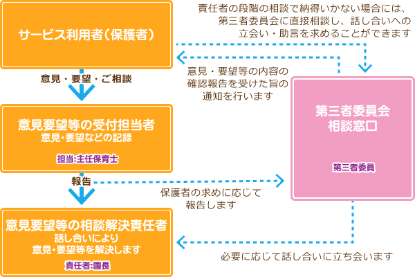 ご意見・ご要望の解決のための仕組みについて